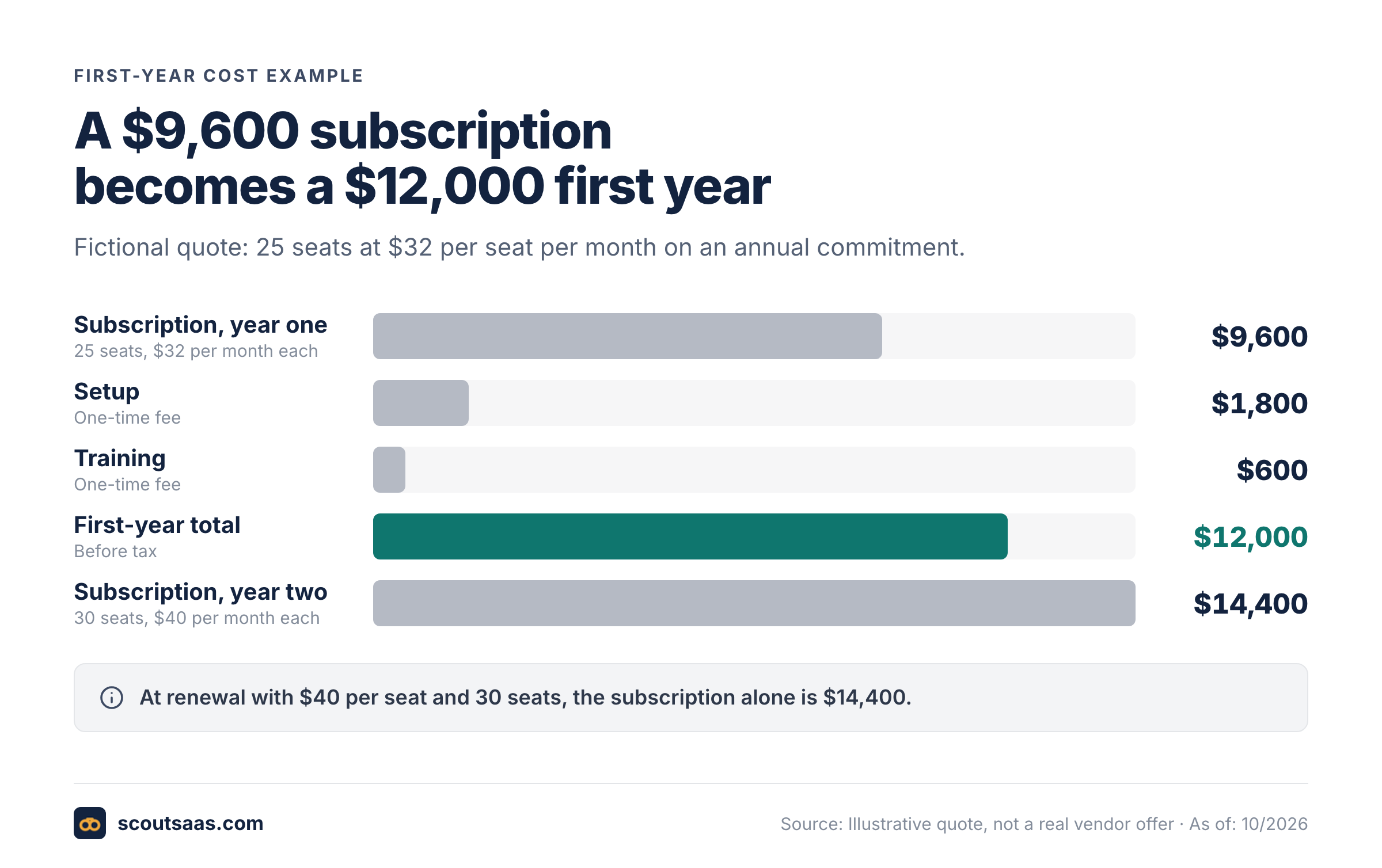 Bar chart of a fictional SaaS quote: subscription, setup, training, first-year total and renewal-year subscription.