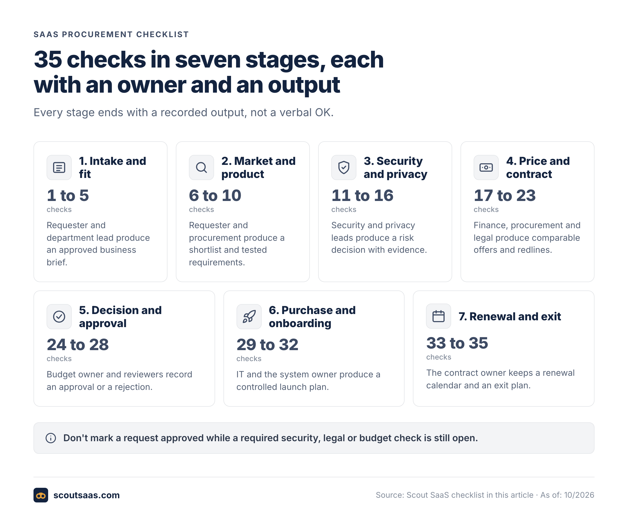 Seven numbered stages of the SaaS procurement checklist with check ranges and required outputs.