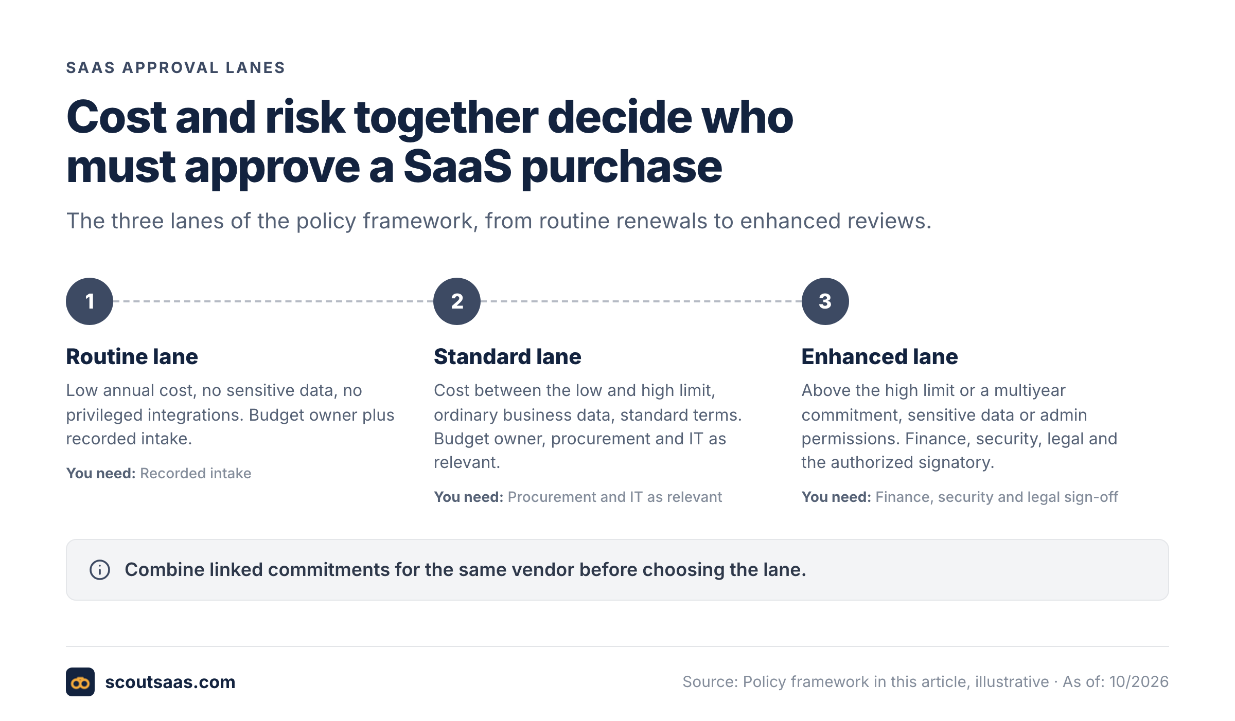 Three-step flow of SaaS approval lanes: routine, standard and enhanced, with their approvers.