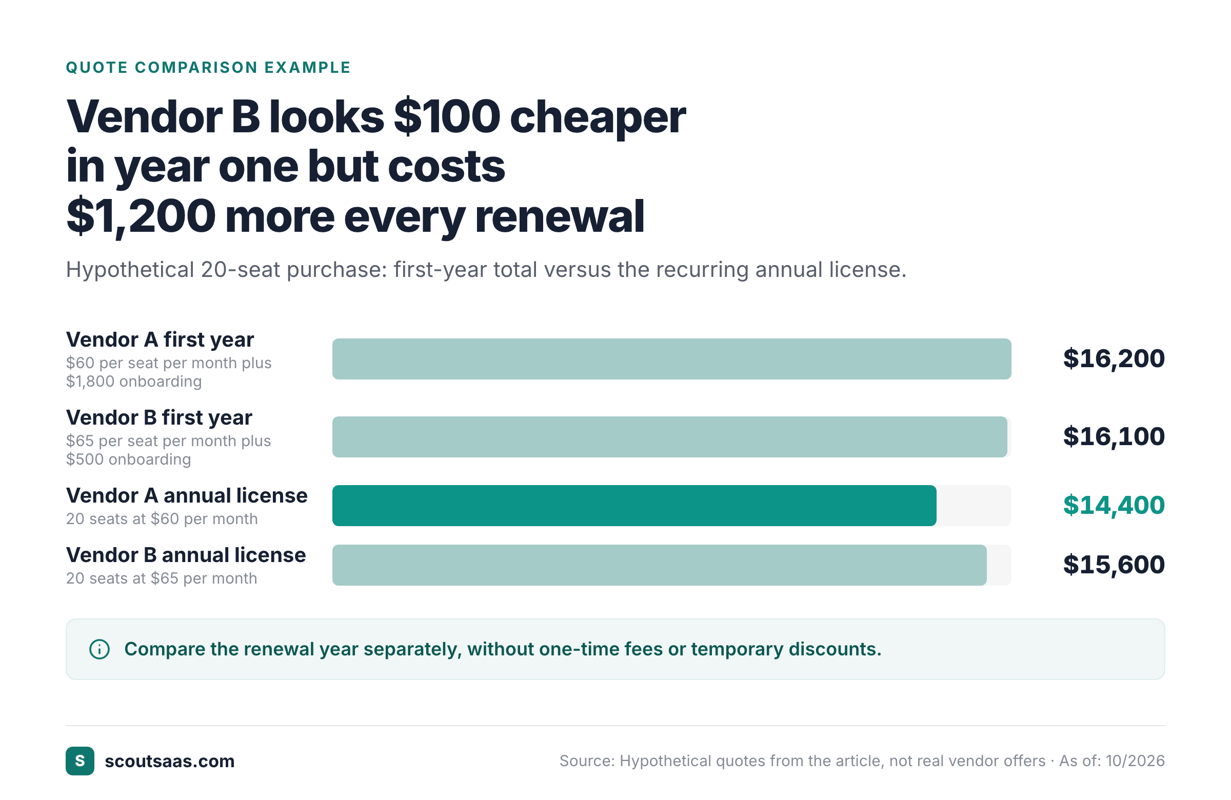 Bar chart of a fictional 20-seat quote: Vendor B is $100 cheaper in year one, $1,200 pricier at renewal.