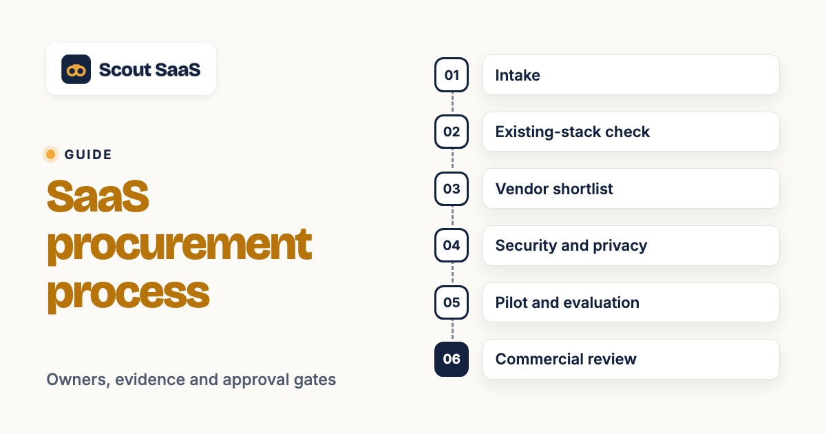 SaaS Procurement Process: 8 Steps and Approval Gates